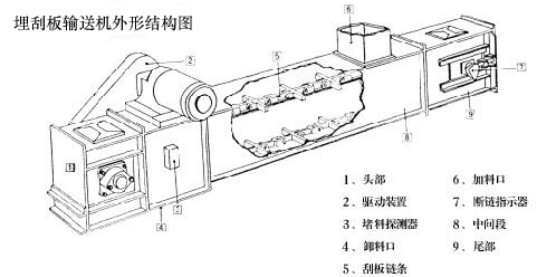 不锈钢埋刮板输送机